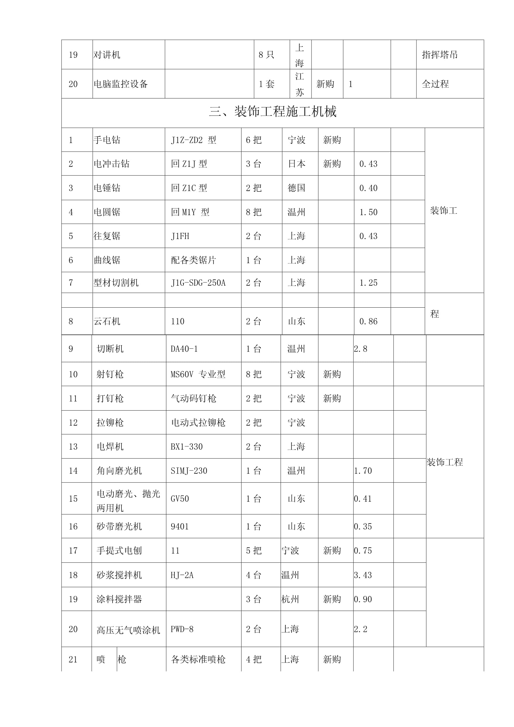 改擴(kuò)建工程擬投入的主要施工機(jī)械設(shè)備表——裝修機(jī)械