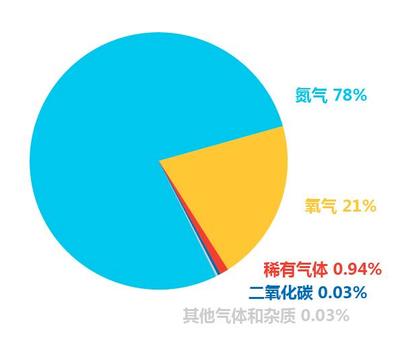 中考化學培優之路 攻克空氣考點，這9大知識點是核心